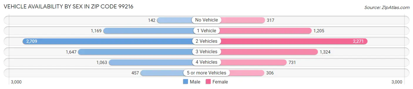 Vehicle Availability by Sex in Zip Code 99216