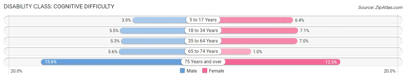 Disability in Zip Code 99217: <span>Cognitive Difficulty</span>