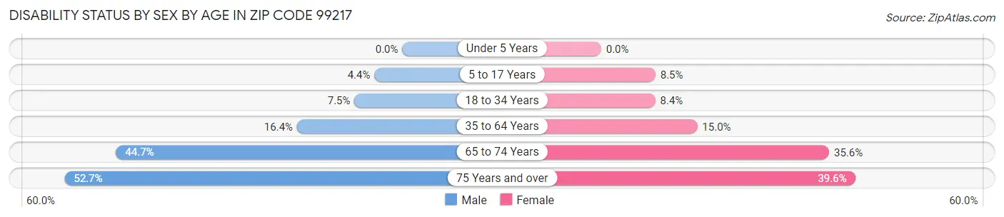 Disability Status by Sex by Age in Zip Code 99217