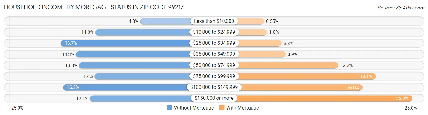 Household Income by Mortgage Status in Zip Code 99217