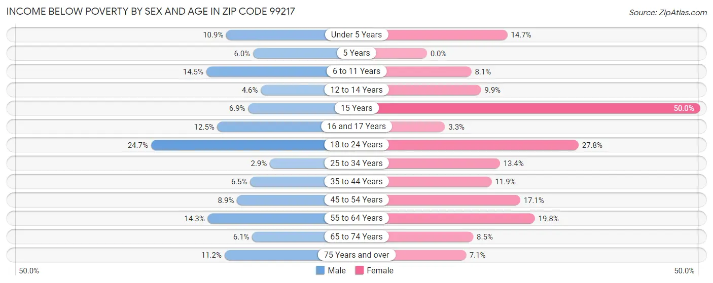Income Below Poverty by Sex and Age in Zip Code 99217