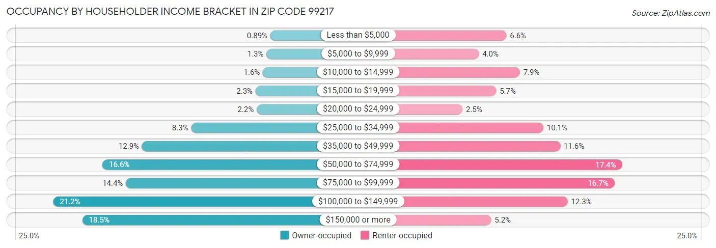 Occupancy by Householder Income Bracket in Zip Code 99217