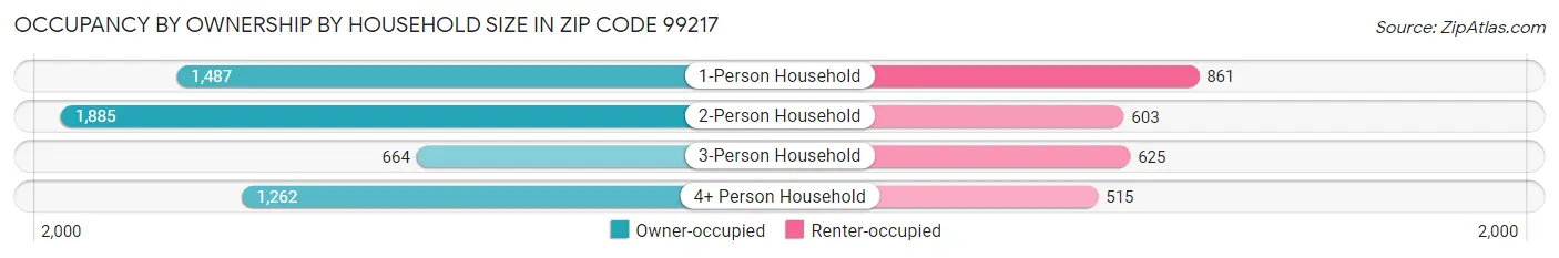 Occupancy by Ownership by Household Size in Zip Code 99217