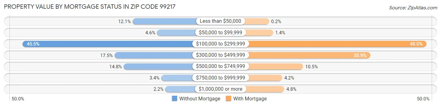 Property Value by Mortgage Status in Zip Code 99217