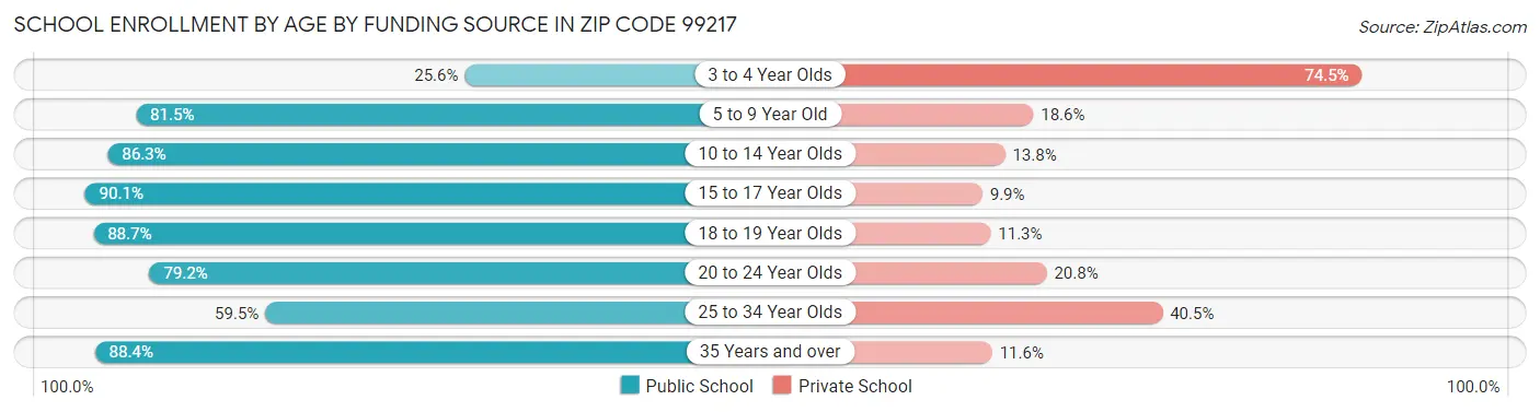 School Enrollment by Age by Funding Source in Zip Code 99217