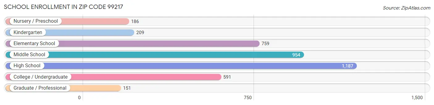 School Enrollment in Zip Code 99217