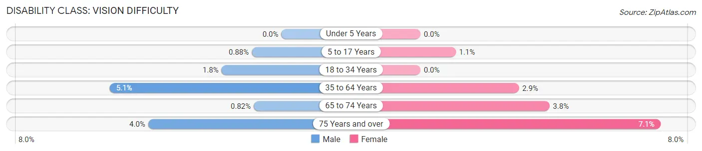 Disability in Zip Code 99217: <span>Vision Difficulty</span>