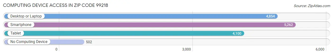 Computing Device Access in Zip Code 99218