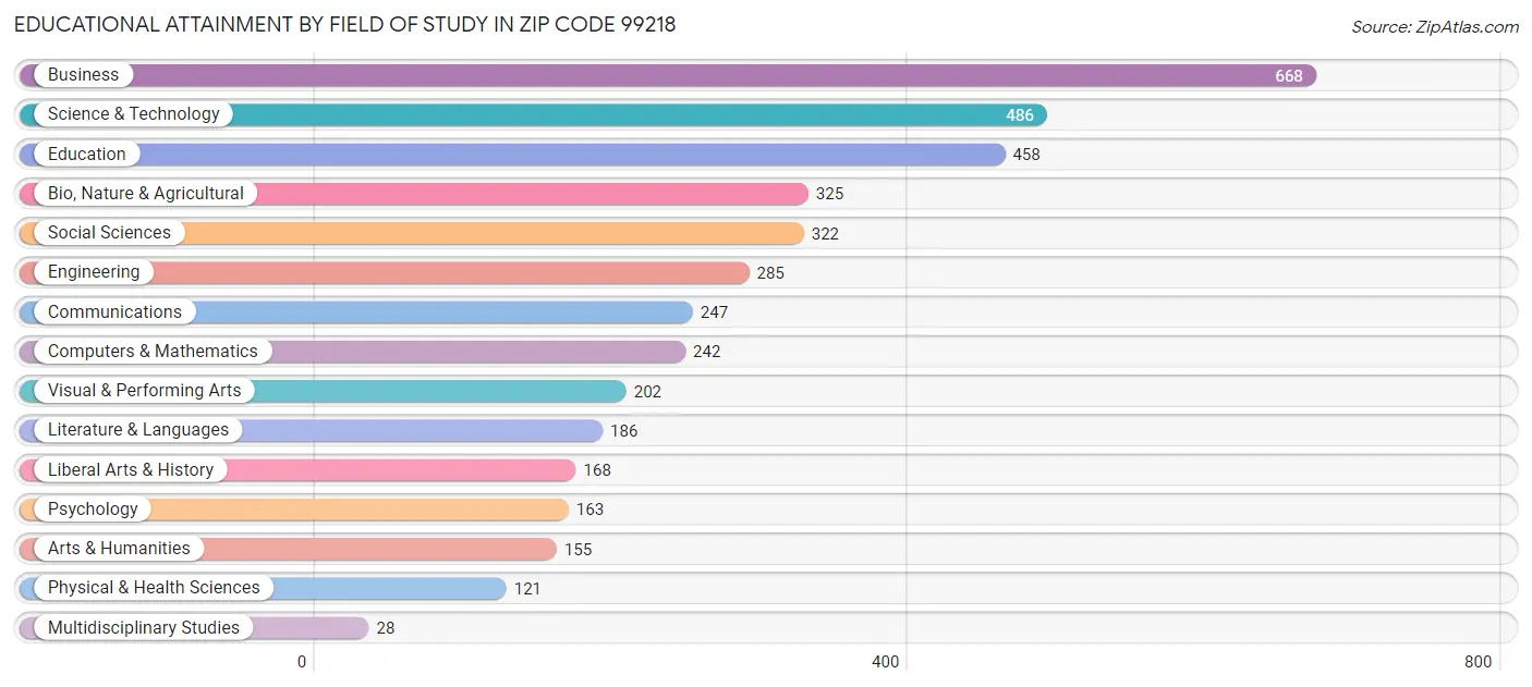 Educational Attainment by Field of Study in Zip Code 99218