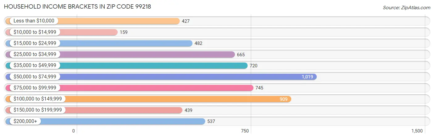 Household Income Brackets in Zip Code 99218