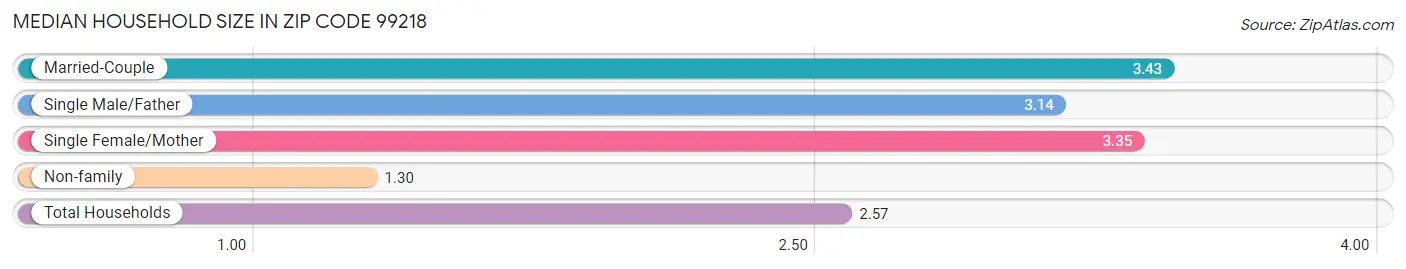 Median Household Size in Zip Code 99218