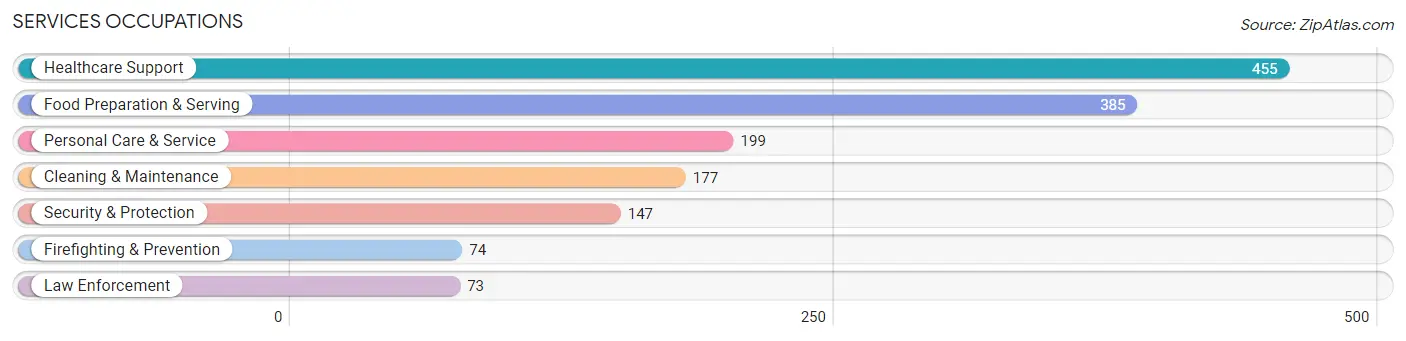 Services Occupations in Zip Code 99218