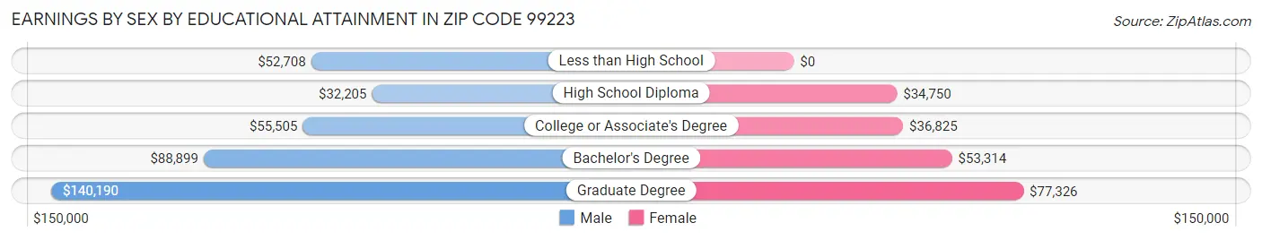 Earnings by Sex by Educational Attainment in Zip Code 99223