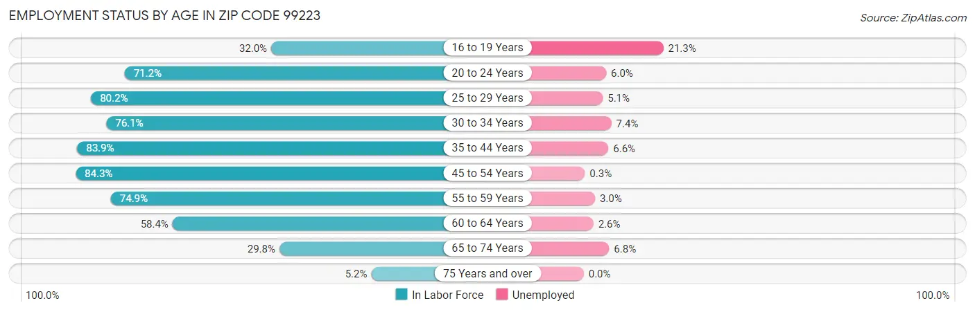 Employment Status by Age in Zip Code 99223