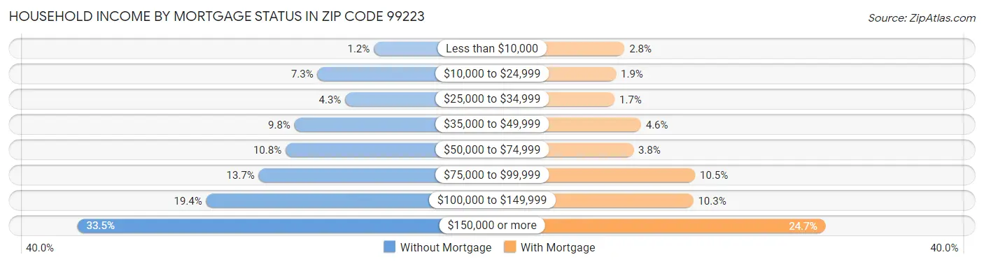 Household Income by Mortgage Status in Zip Code 99223