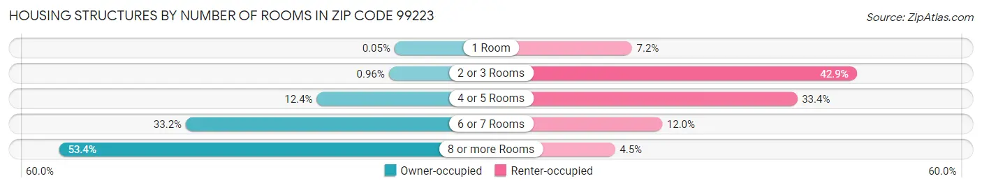 Housing Structures by Number of Rooms in Zip Code 99223