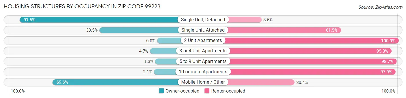 Housing Structures by Occupancy in Zip Code 99223