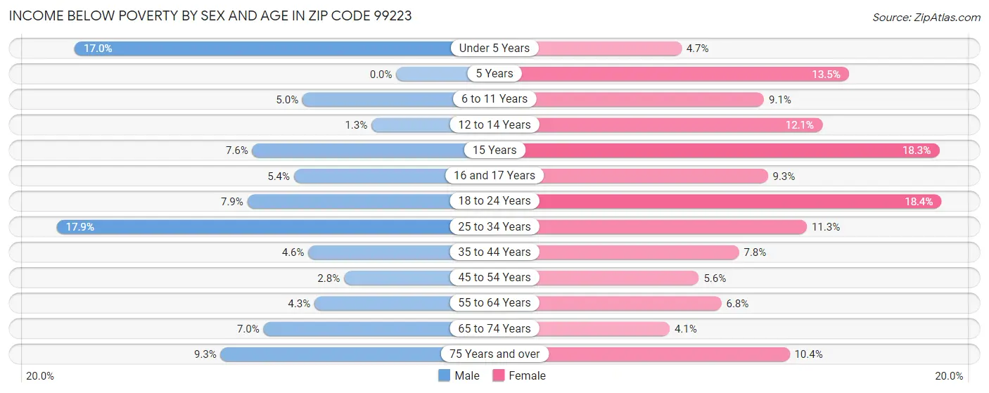 Income Below Poverty by Sex and Age in Zip Code 99223