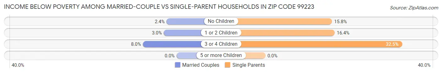 Income Below Poverty Among Married-Couple vs Single-Parent Households in Zip Code 99223