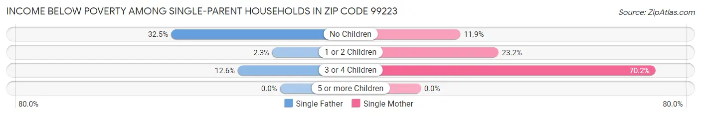 Income Below Poverty Among Single-Parent Households in Zip Code 99223