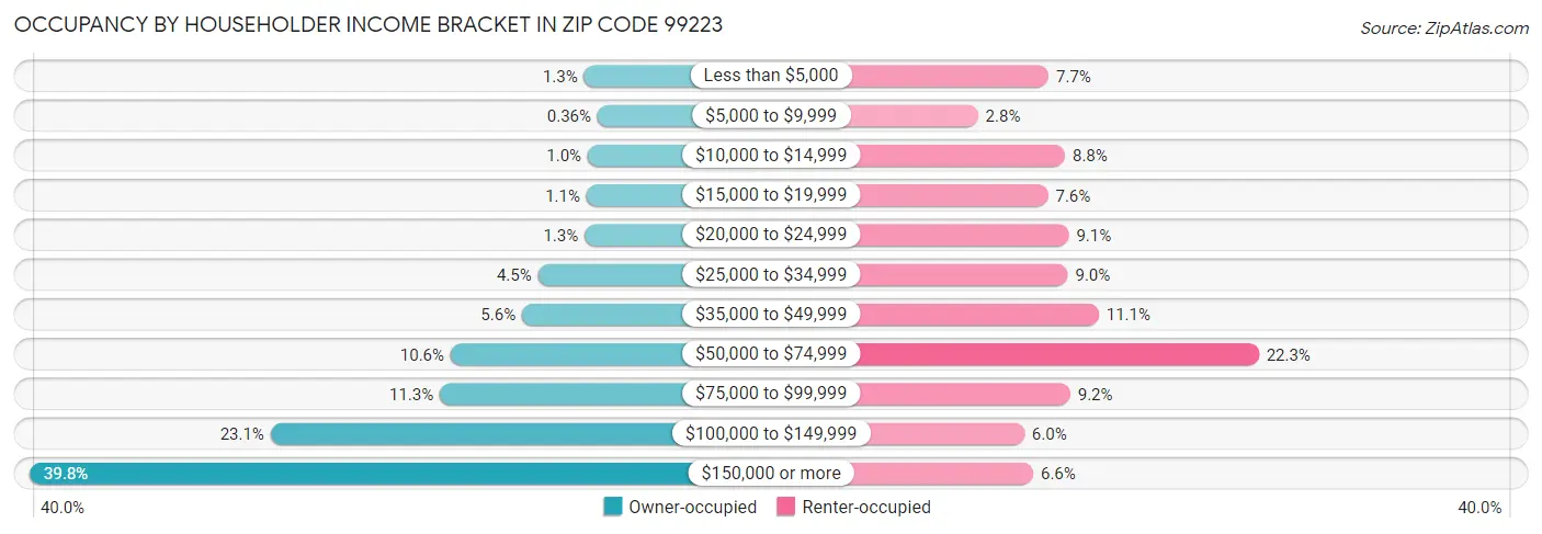 Occupancy by Householder Income Bracket in Zip Code 99223