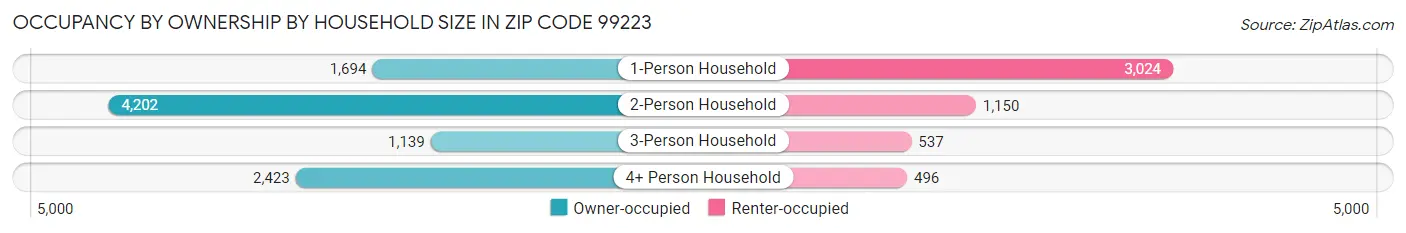 Occupancy by Ownership by Household Size in Zip Code 99223