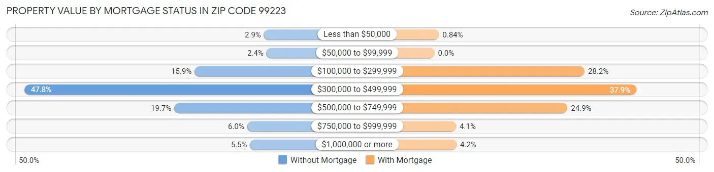 Property Value by Mortgage Status in Zip Code 99223