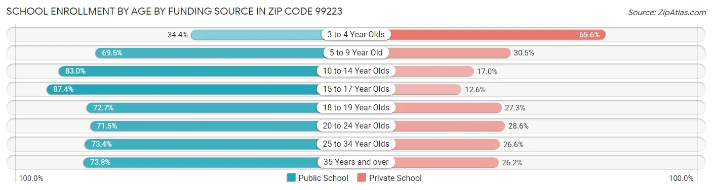 School Enrollment by Age by Funding Source in Zip Code 99223
