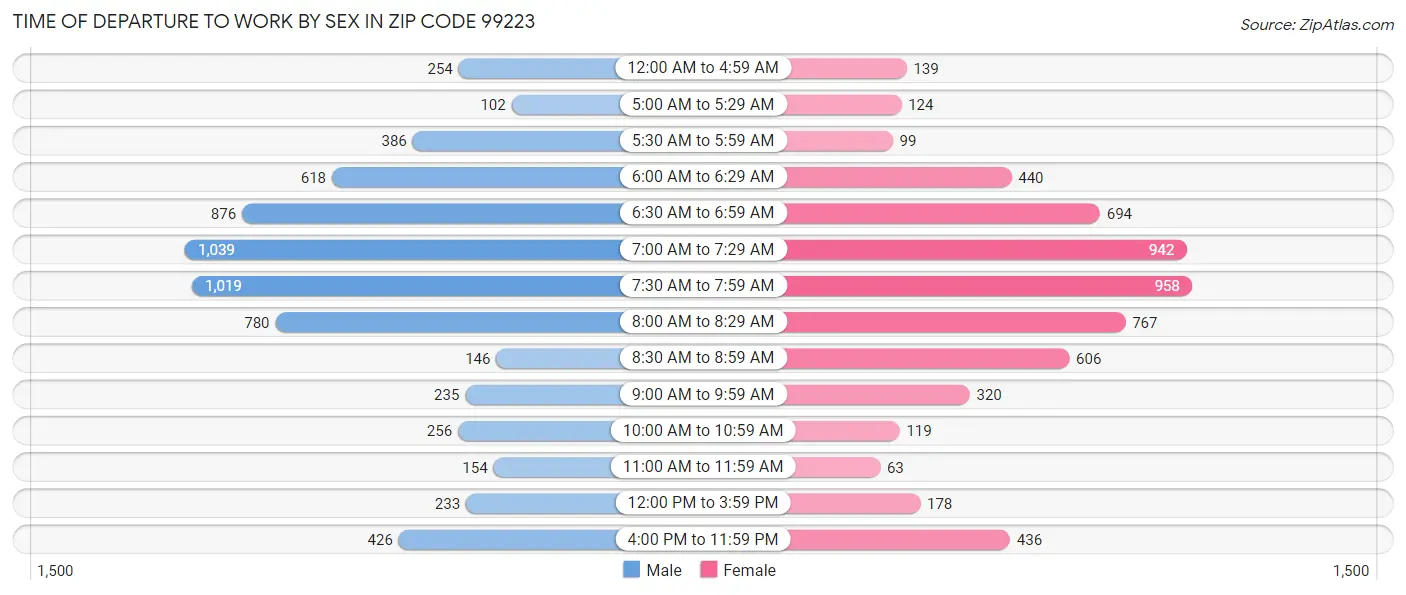 Time of Departure to Work by Sex in Zip Code 99223