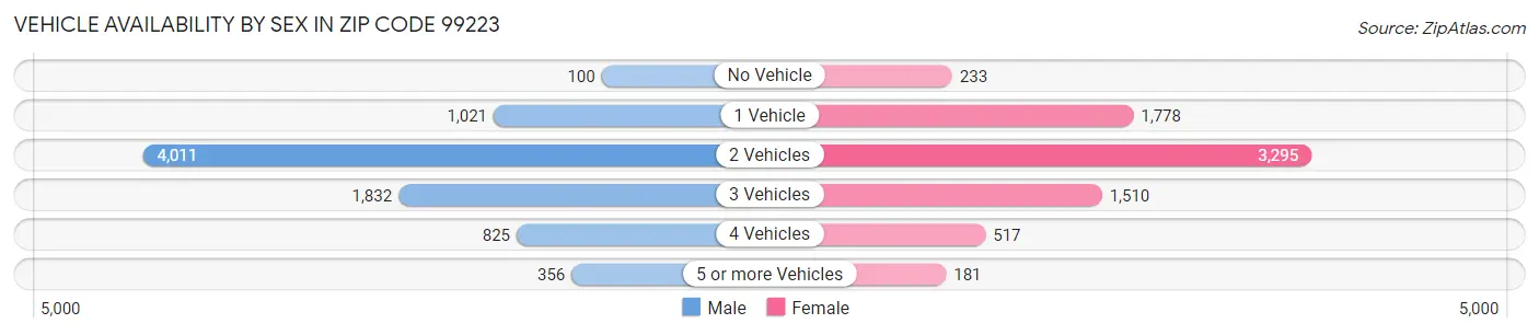 Vehicle Availability by Sex in Zip Code 99223