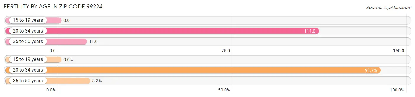 Female Fertility by Age in Zip Code 99224