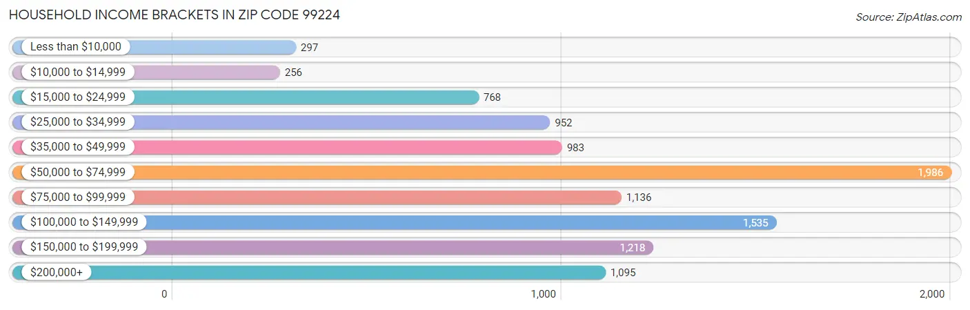 Household Income Brackets in Zip Code 99224