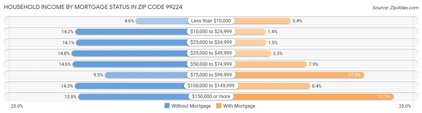 Household Income by Mortgage Status in Zip Code 99224
