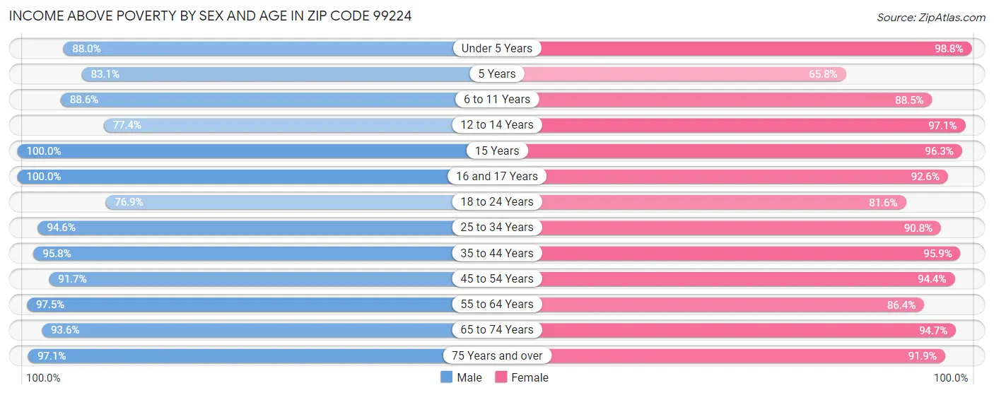 Income Above Poverty by Sex and Age in Zip Code 99224