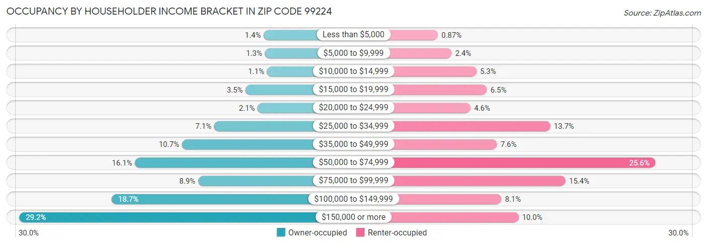 Occupancy by Householder Income Bracket in Zip Code 99224