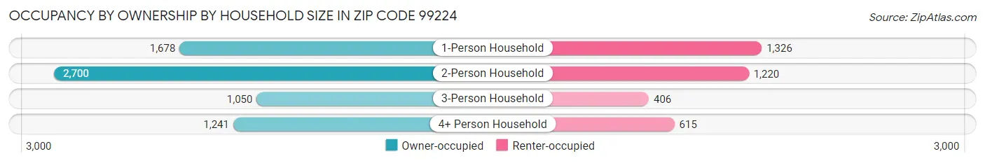 Occupancy by Ownership by Household Size in Zip Code 99224