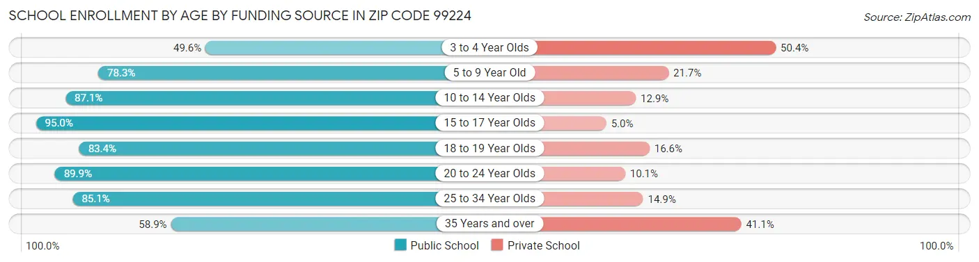 School Enrollment by Age by Funding Source in Zip Code 99224