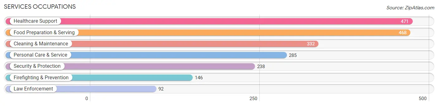 Services Occupations in Zip Code 99224