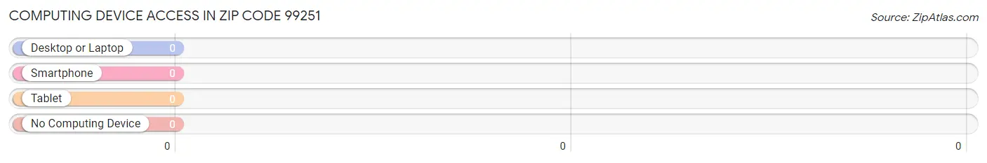 Computing Device Access in Zip Code 99251