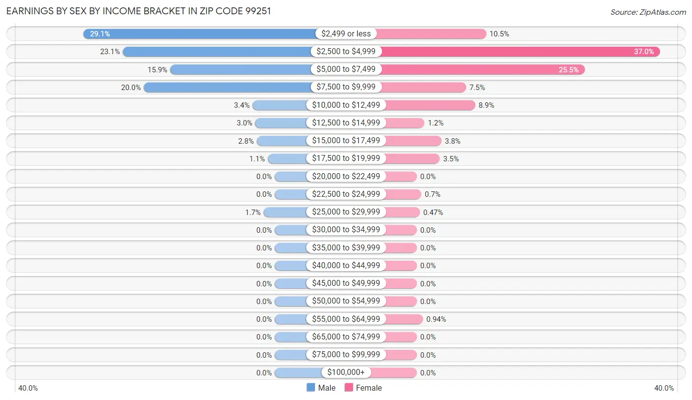 Earnings by Sex by Income Bracket in Zip Code 99251