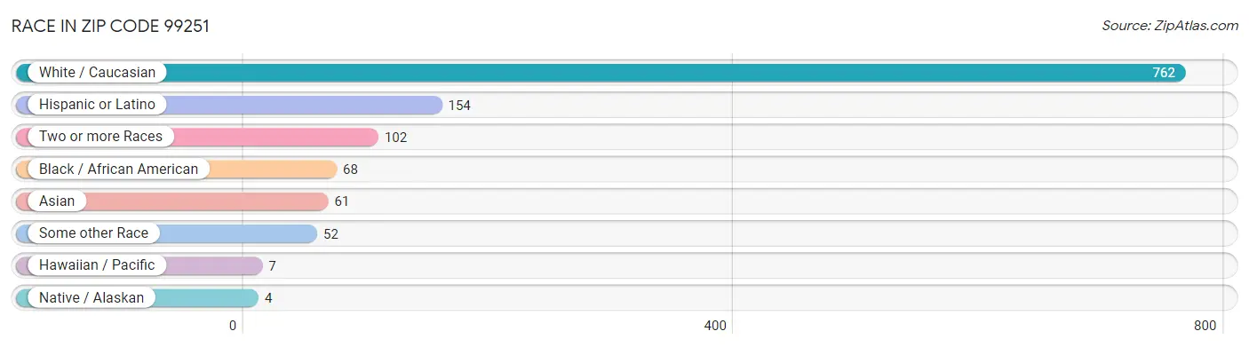 Race in Zip Code 99251