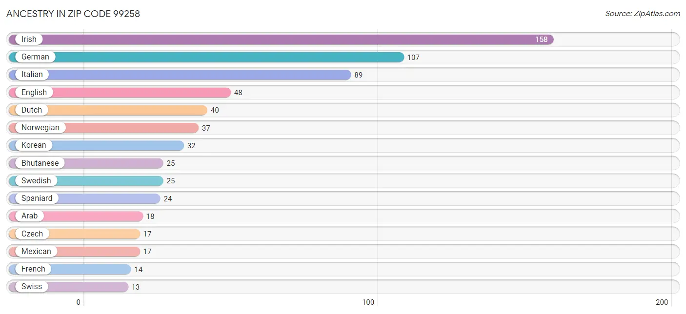 Ancestry in Zip Code 99258