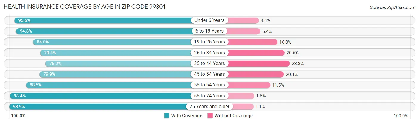 Health Insurance Coverage by Age in Zip Code 99301
