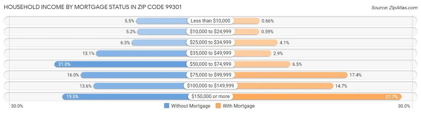 Household Income by Mortgage Status in Zip Code 99301
