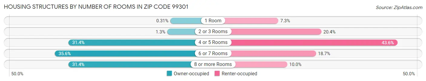 Housing Structures by Number of Rooms in Zip Code 99301