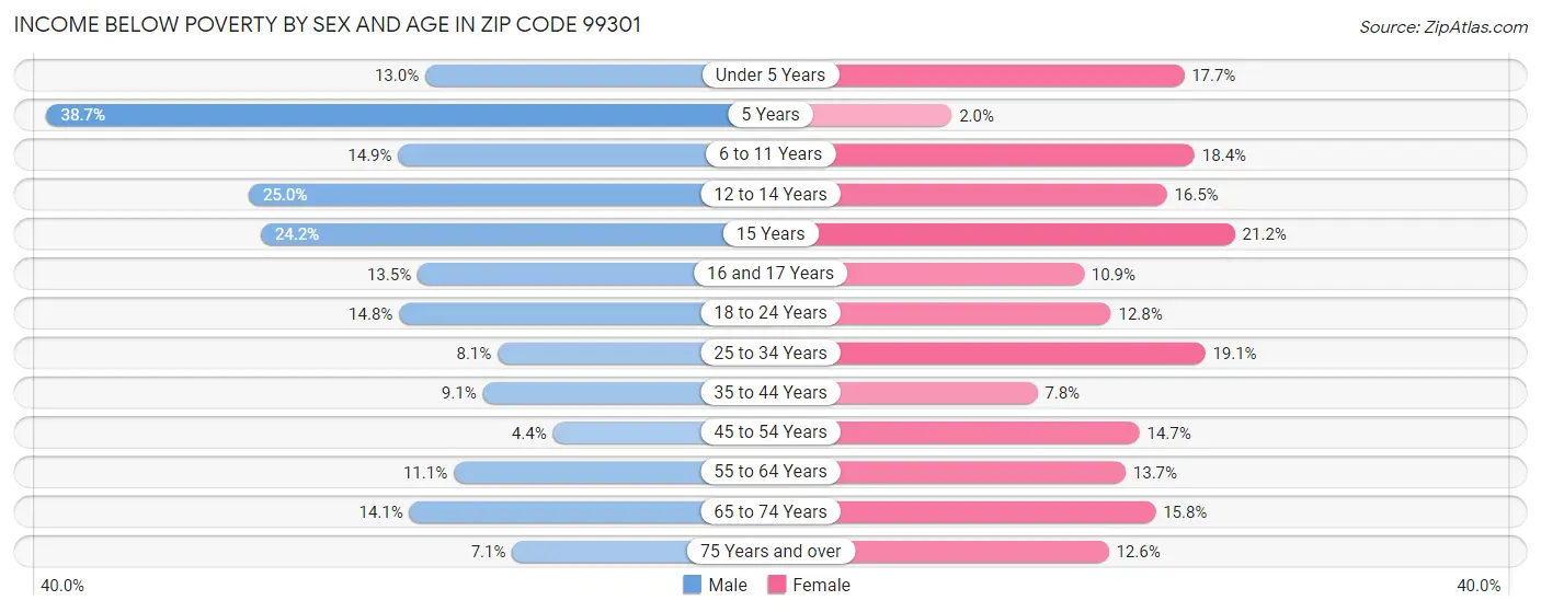 Income Below Poverty by Sex and Age in Zip Code 99301