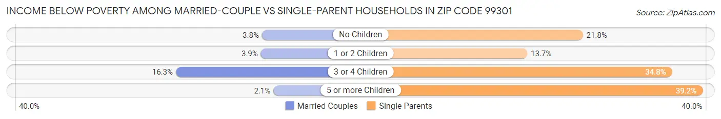 Income Below Poverty Among Married-Couple vs Single-Parent Households in Zip Code 99301