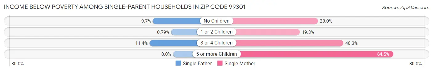 Income Below Poverty Among Single-Parent Households in Zip Code 99301
