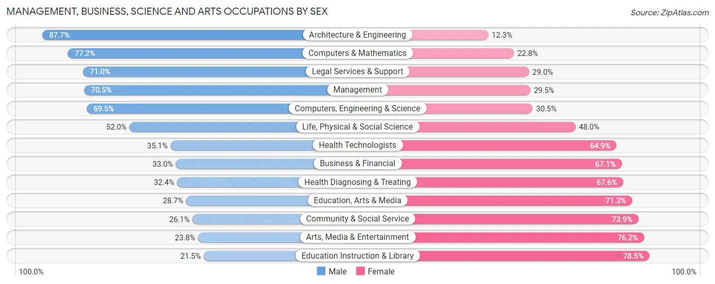 Management, Business, Science and Arts Occupations by Sex in Zip Code 99301