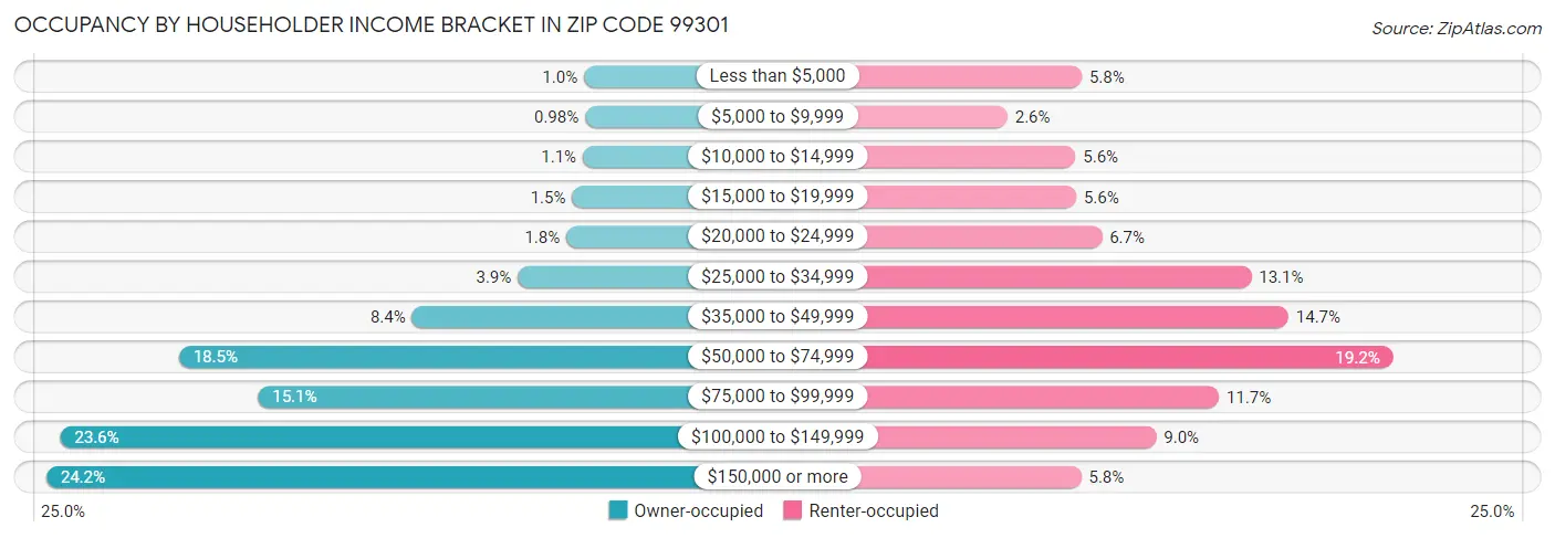 Occupancy by Householder Income Bracket in Zip Code 99301